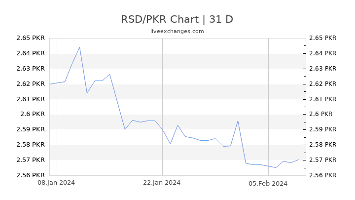 RSD/PKR Chart
