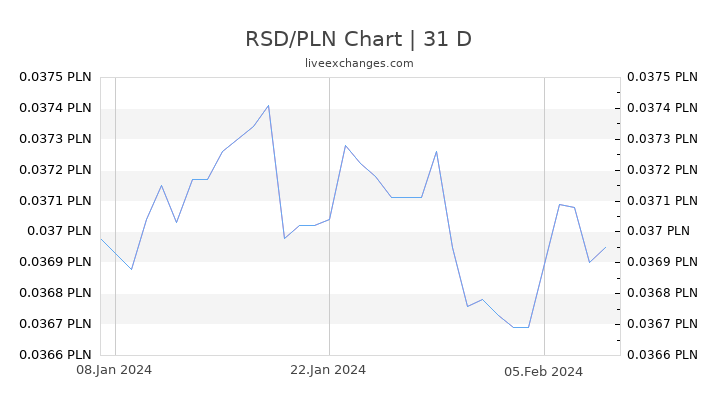 RSD/PLN Chart