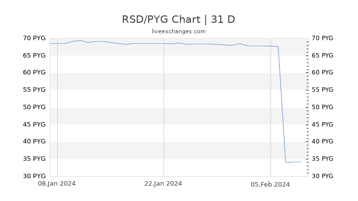 RSD/PYG Chart