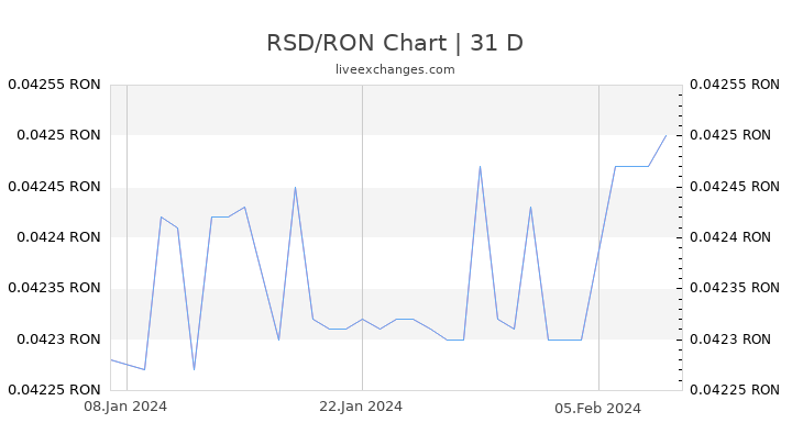 RSD/RON Chart