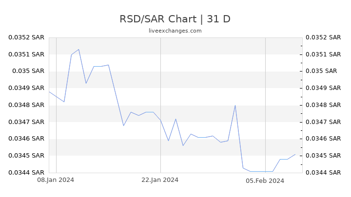 RSD/SAR Chart