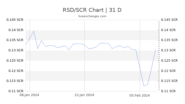 RSD/SCR Chart