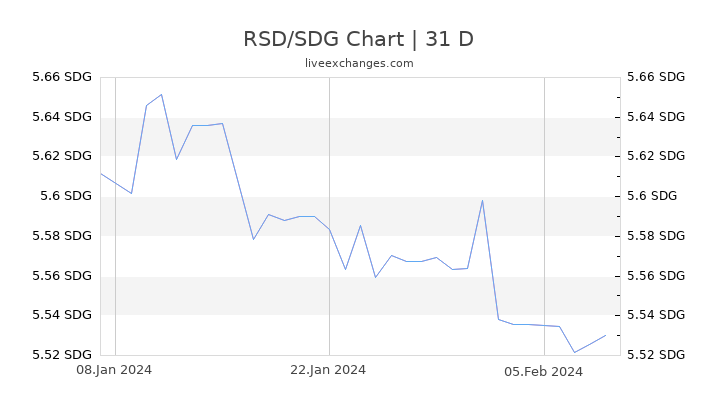 RSD/SDG Chart
