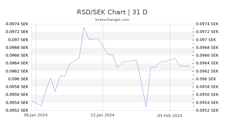 RSD/SEK Chart