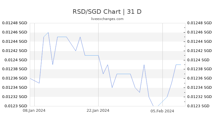 RSD/SGD Chart