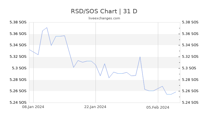 RSD/SOS Chart