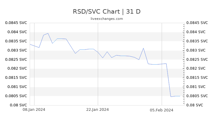 RSD/SVC Chart