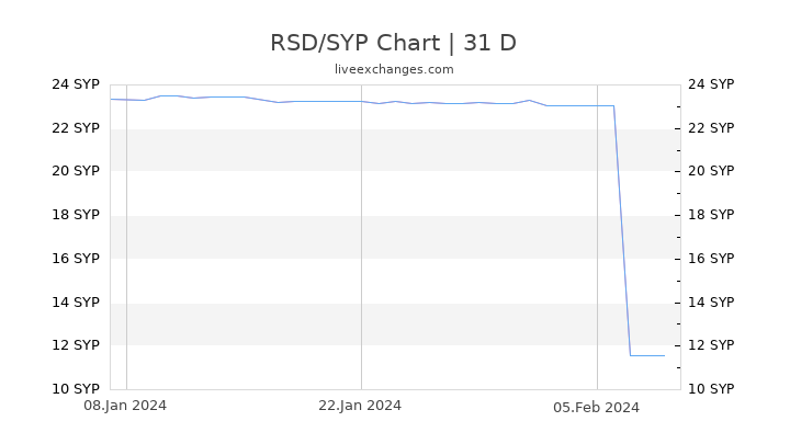 RSD/SYP Chart