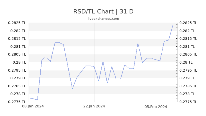 RSD/TL Chart
