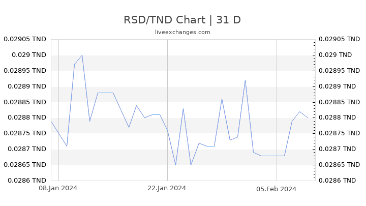 RSD/TND Chart