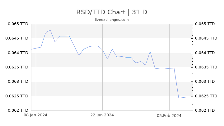 RSD/TTD Chart
