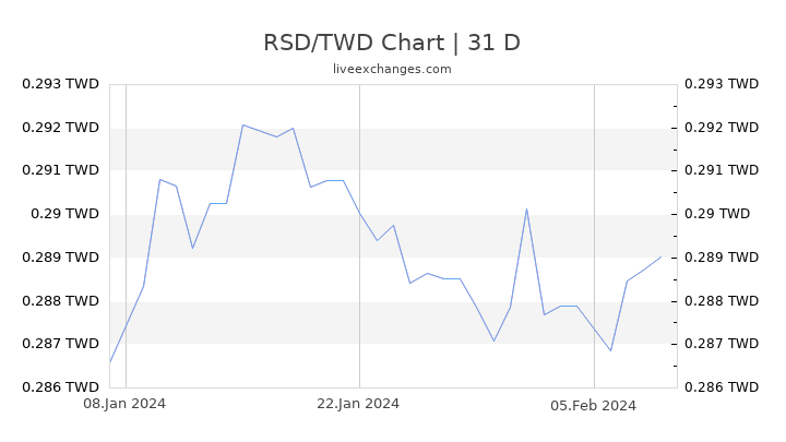 RSD/TWD Chart