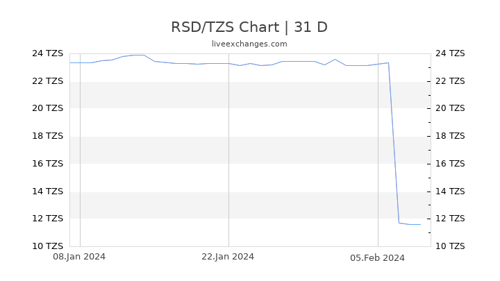 RSD/TZS Chart
