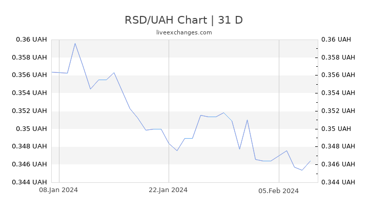 RSD/UAH Chart