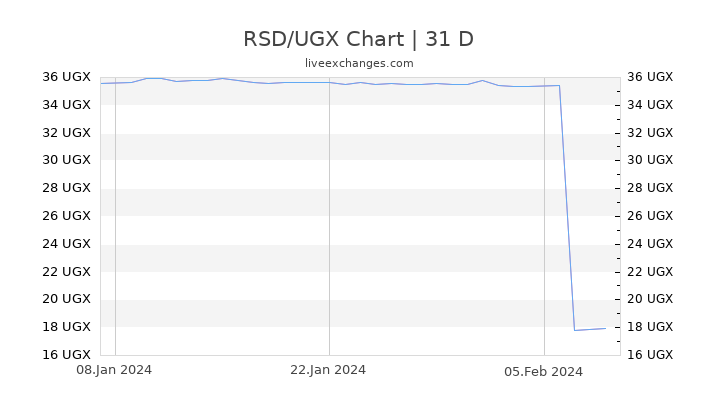 RSD/UGX Chart