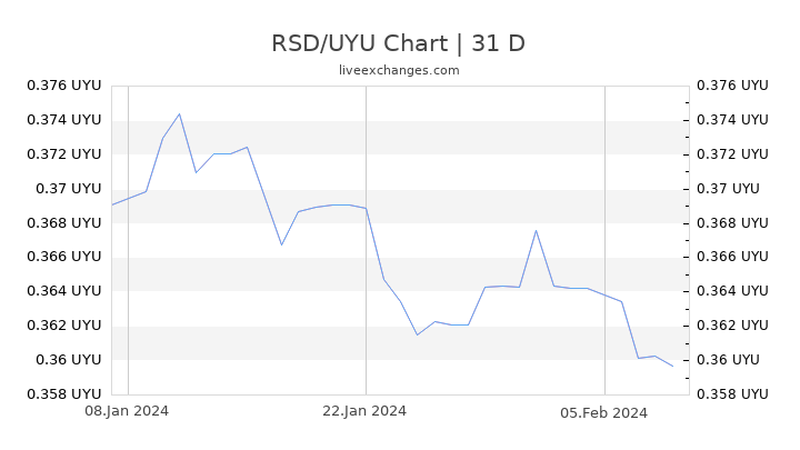 RSD/UYU Chart