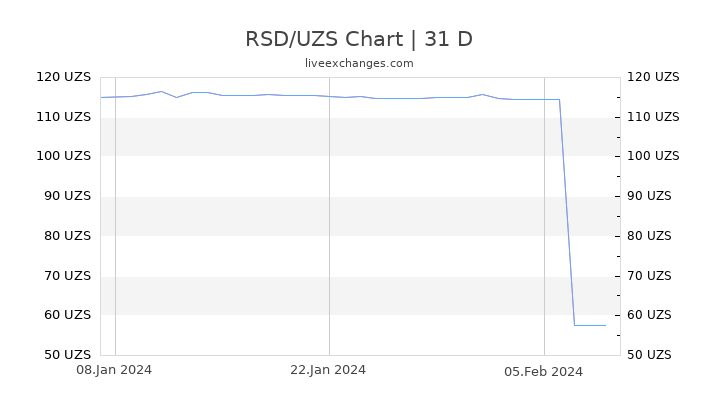 RSD/UZS Chart