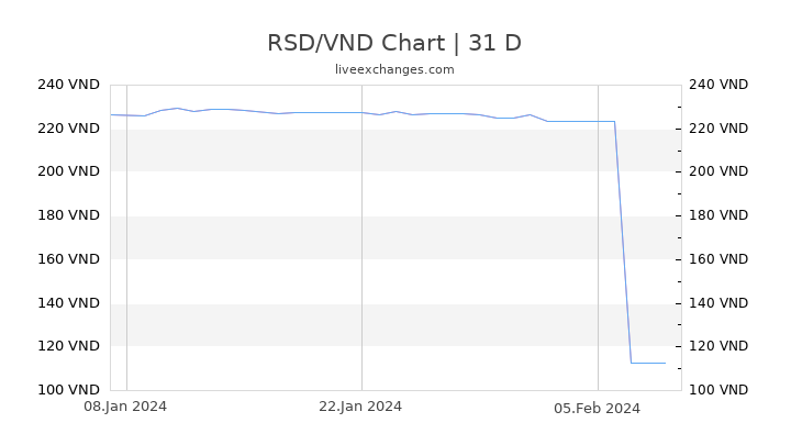 RSD/VND Chart