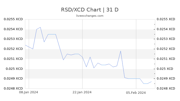 RSD/XCD Chart