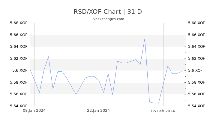 RSD/XOF Chart