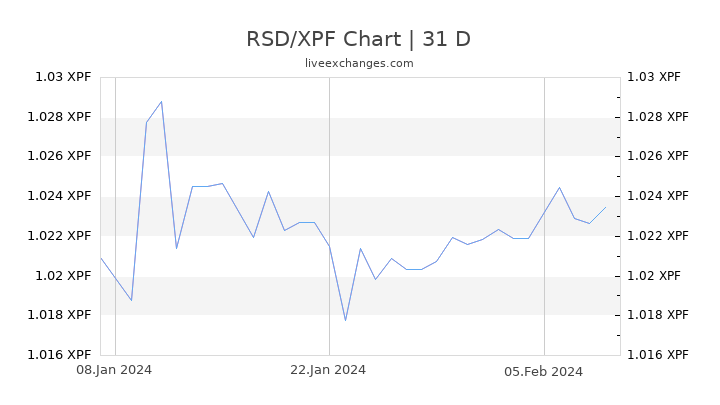 RSD/XPF Chart