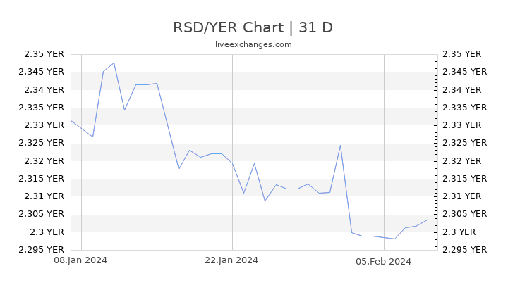RSD/YER Chart