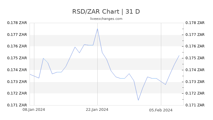 RSD/ZAR Chart
