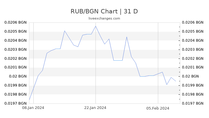 RUB/BGN Chart