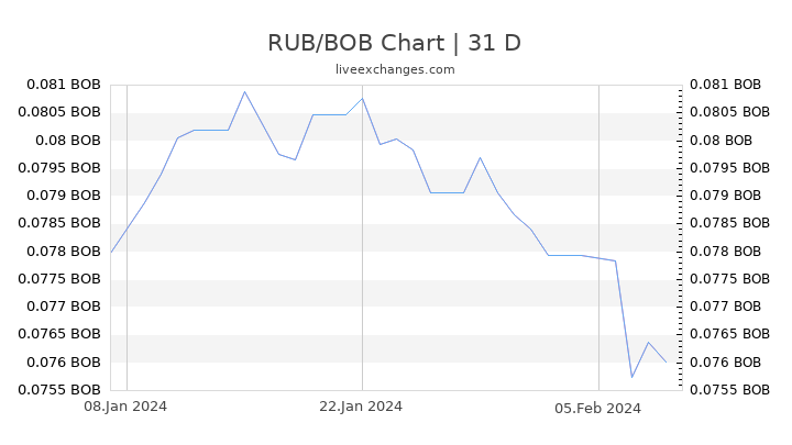 RUB/BOB Chart