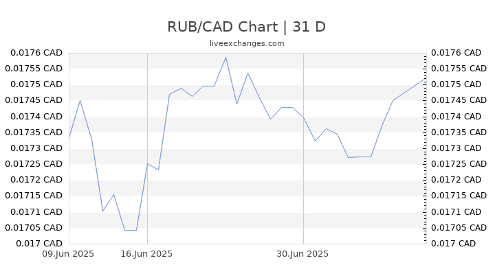 580 RUB To CAD Live Update 580 Russian Ruble 8 5545 CAD Exchange Rate