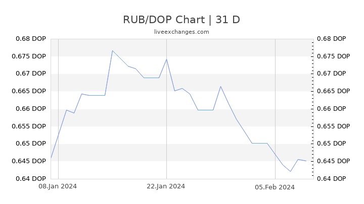 RUB/DOP Chart
