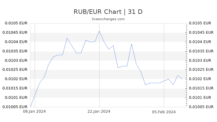 RUB/EUR Chart