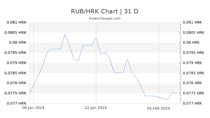 RUB/HRK Chart