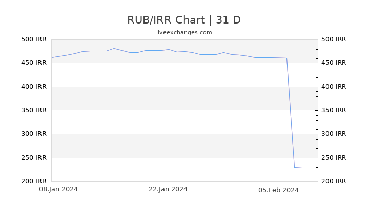 RUB/IRR Chart