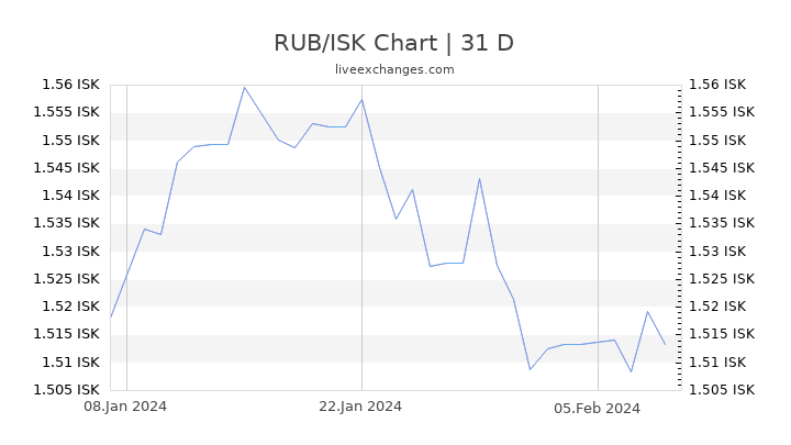 RUB/ISK Chart