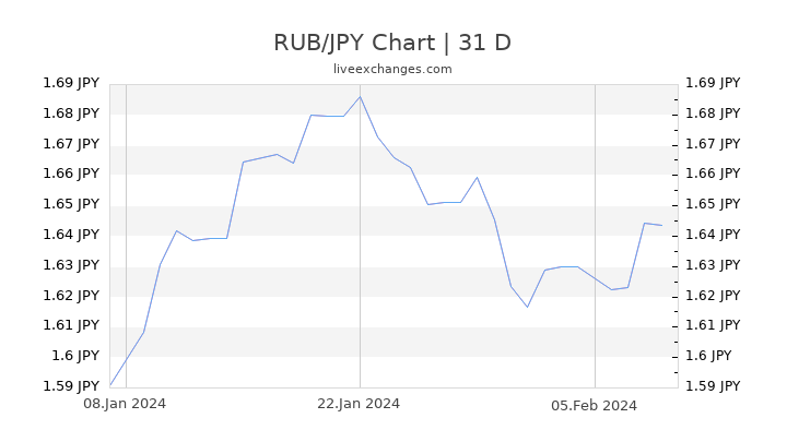 RUB/JPY Chart