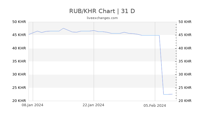 RUB/KHR Chart