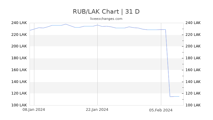 RUB/LAK Chart
