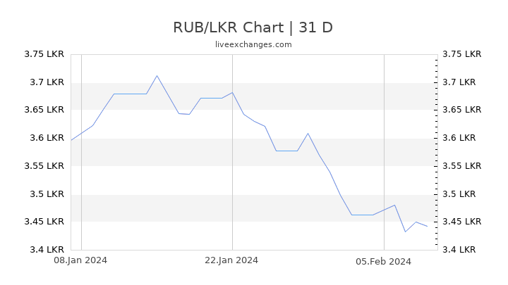 RUB/LKR Chart