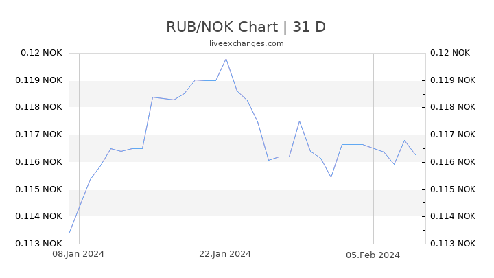 RUB/NOK Chart