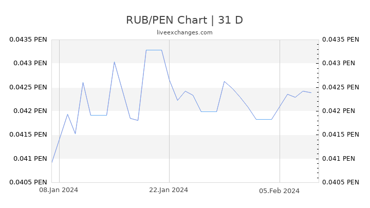 RUB/PEN Chart