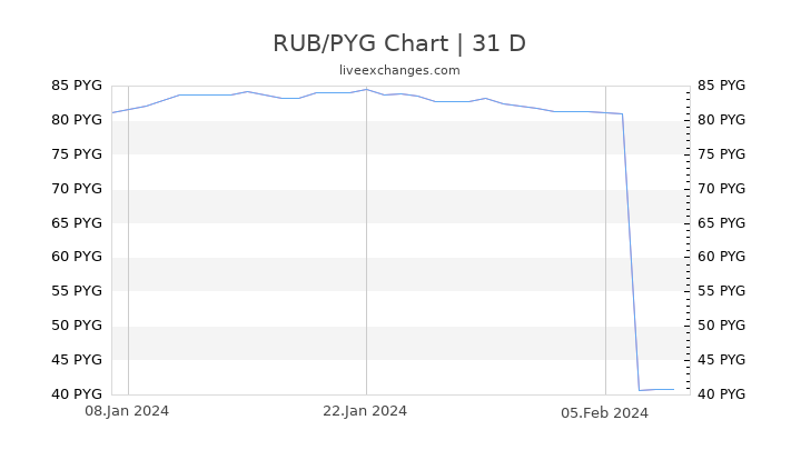 RUB/PYG Chart