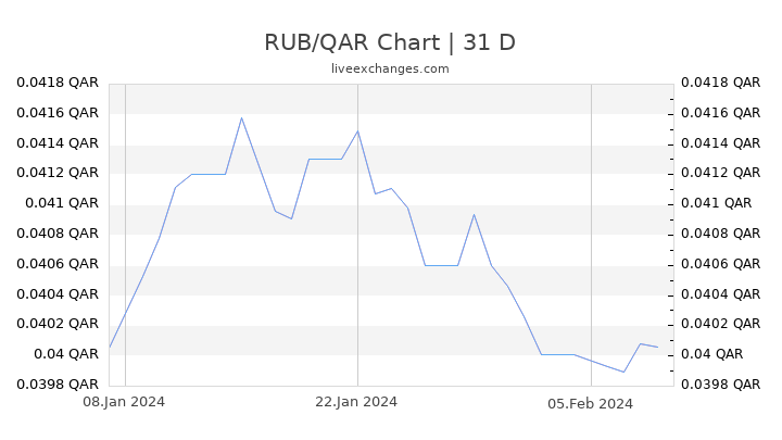RUB/QAR Chart