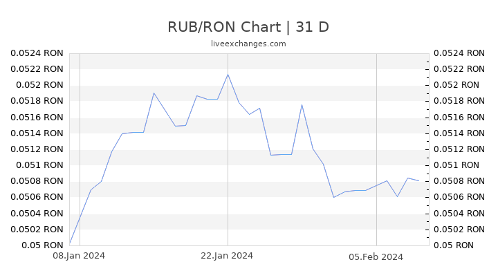 RUB/RON Chart
