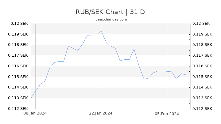 RUB/SEK Chart