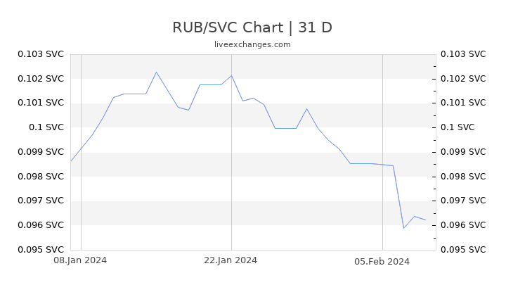 RUB/SVC Chart