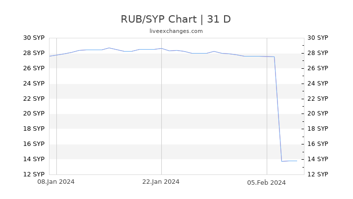 RUB/SYP Chart