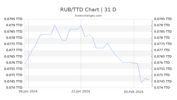 RUB/TTD Chart