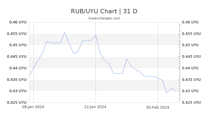 RUB/UYU Chart