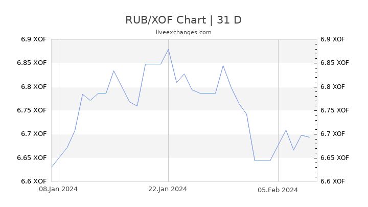 RUB/XOF Chart